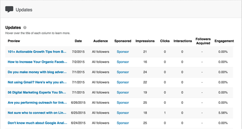 linkedin sponsored updates from analytics