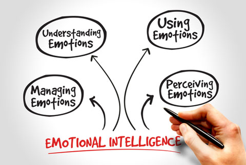 emotional intelligence shutterstock image 277169729