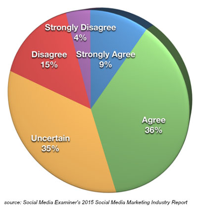 social media examiner marketing industry research article image