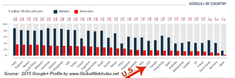 globalwebindex google+ users by country