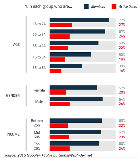 globalwebindex google+ user demographics