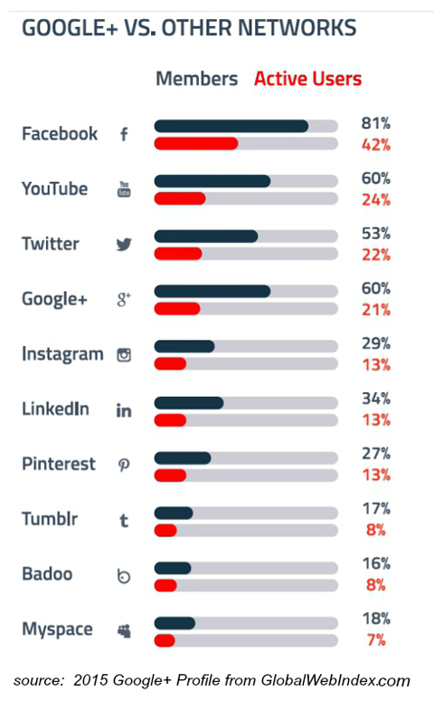 globalwebindex platform user stats