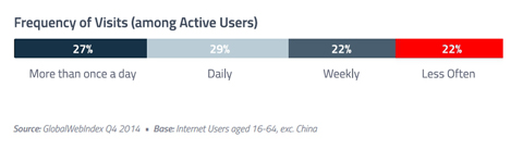 globalwebindex visit frequency stats