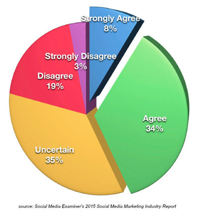 social media examiner marketing industry report research article image