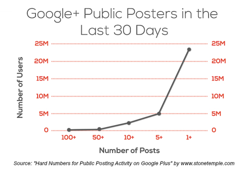 stone temple consulting google+ public post stats