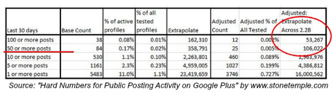 stone temple consulting google+ post frequency stats