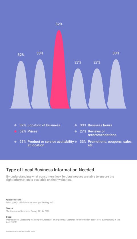 consumer barometer graph