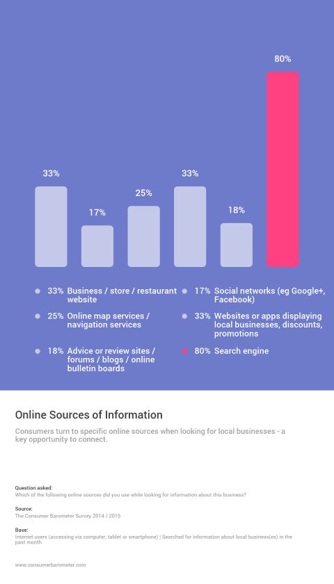 consumer barometer graph