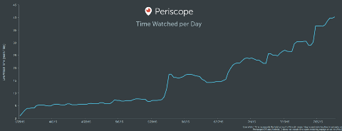periscope time watched