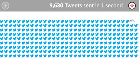 tweets per second