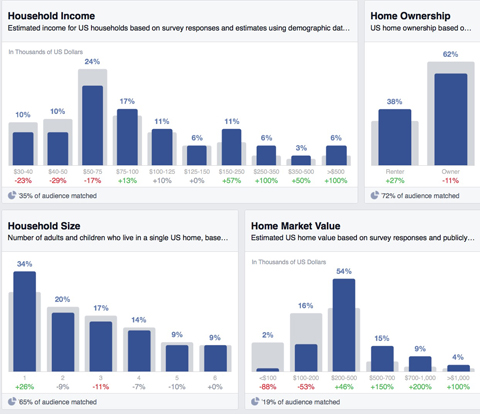 facebook household insights