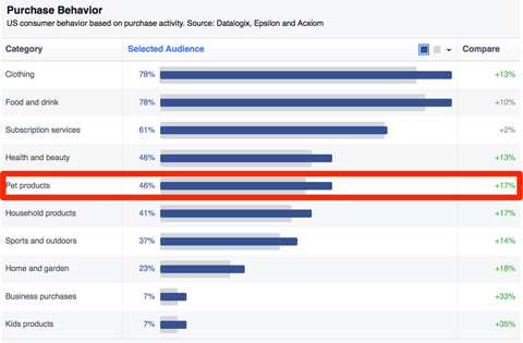 facebook purchase behavior insights