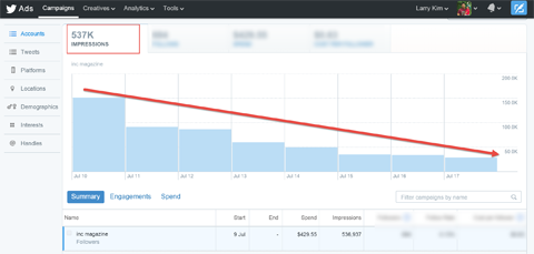 declining impressions over time