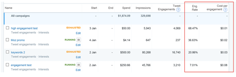 engagement rates vs cost per engagement