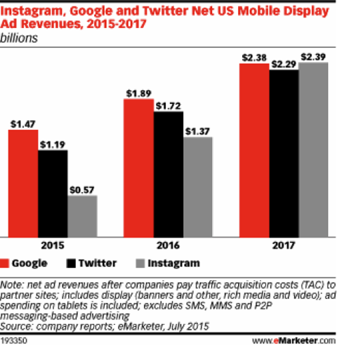 social network ad revenues emarketer july 2015