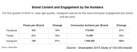 brand engagement by network sharablee