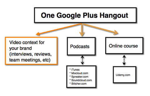 google hangout visual content ideas