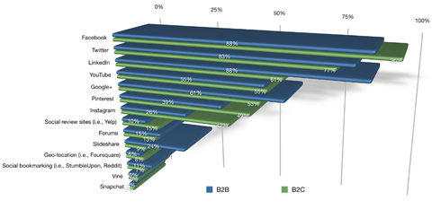 data from social media examiner social media marketing industry report 2015