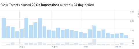 monthly twitter impressions