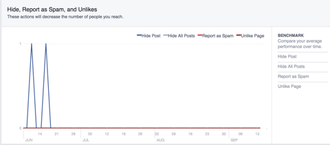 facebook hide spam unlike data