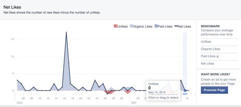 facebook net likes