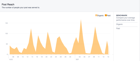 facebook post reach