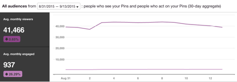 pinterest audience data