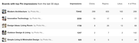 pinterest board top pin impressions