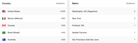 pinterest follower locations