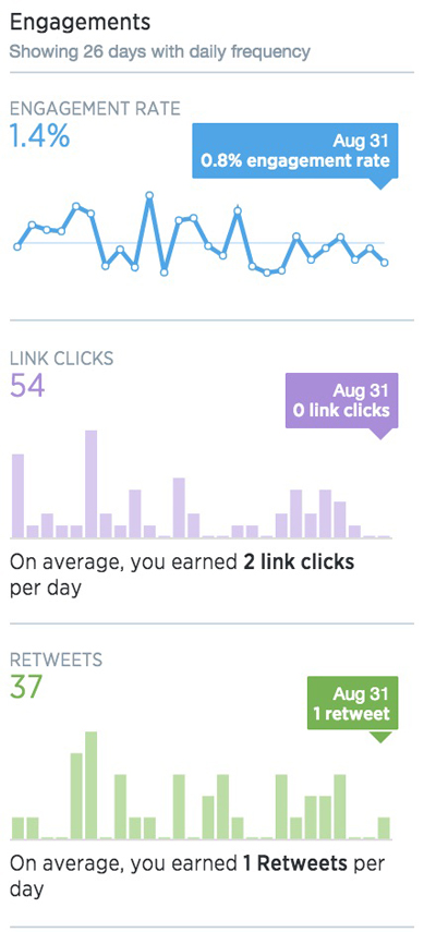 twitter account activity metrics