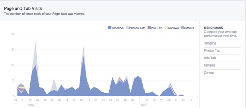 facebook page and tab visits