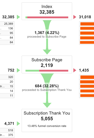 funnel visualization report