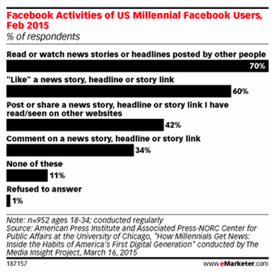 emarketer facebook activity stats