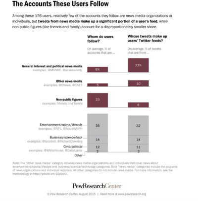 pew account use stats