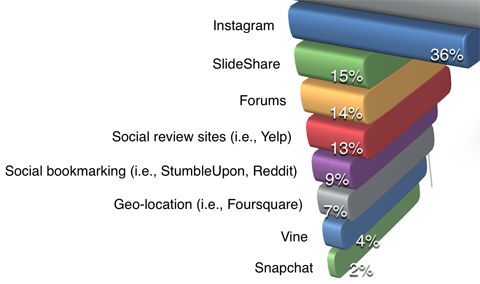 social media examiner marketing industry report platform use detail