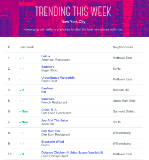 foursquare trending this week