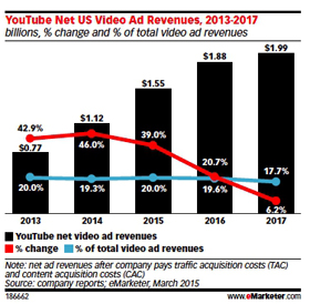 youtube ad revenues image