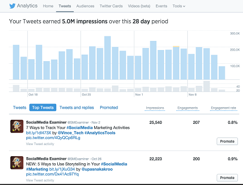 top tweets in analytics