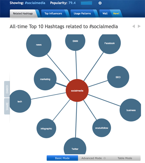 related hashtag results in hashtagify