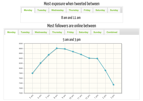 online user times from tweriod