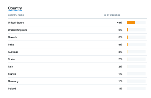 tweet audience location in twitter analytics