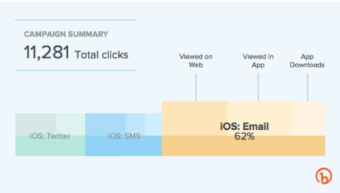 bitly campaigns