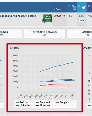 competitor's content distribution in ahrefs