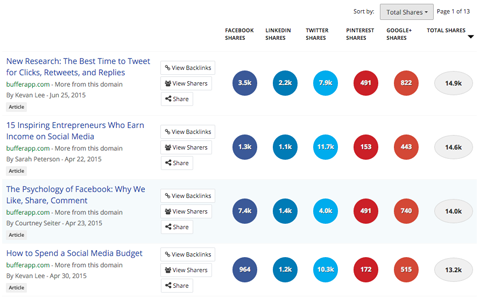 buzzsumo top shared content report