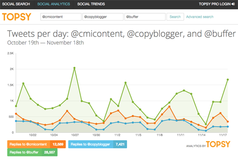 tweet account comparision in topsy