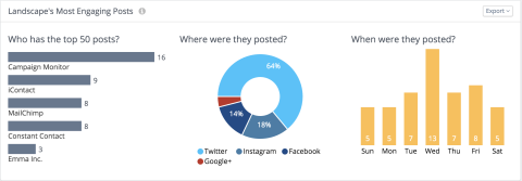 see an overall analysis of top content