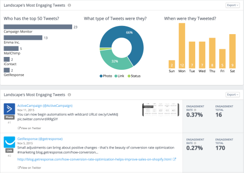 see a detailed analysis of top tweets