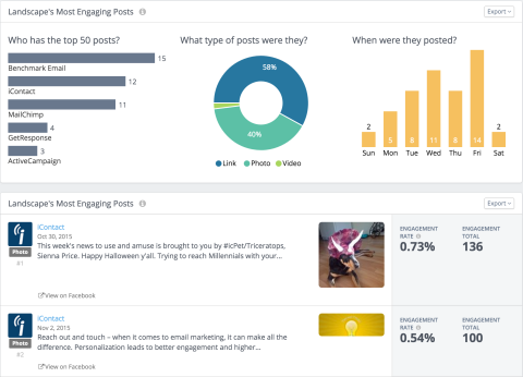 see a detailed analysis of top Facebook updates