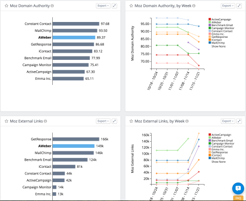 see which companies have the best domain authority and most backlinks