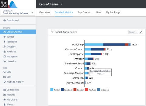 see each company's overall social audience size